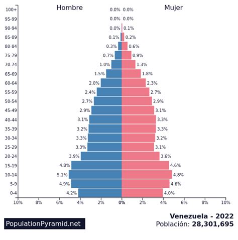 venezuela population 2022